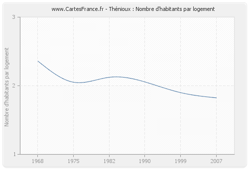 Thénioux : Nombre d'habitants par logement