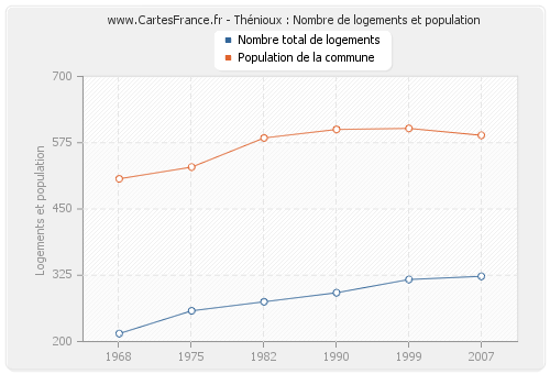Thénioux : Nombre de logements et population