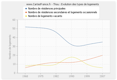 Thou : Evolution des types de logements