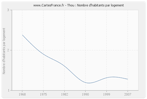 Thou : Nombre d'habitants par logement