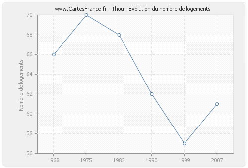 Thou : Evolution du nombre de logements