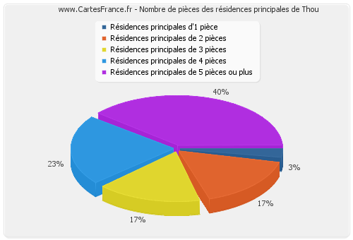 Nombre de pièces des résidences principales de Thou