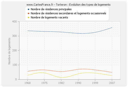 Torteron : Evolution des types de logements