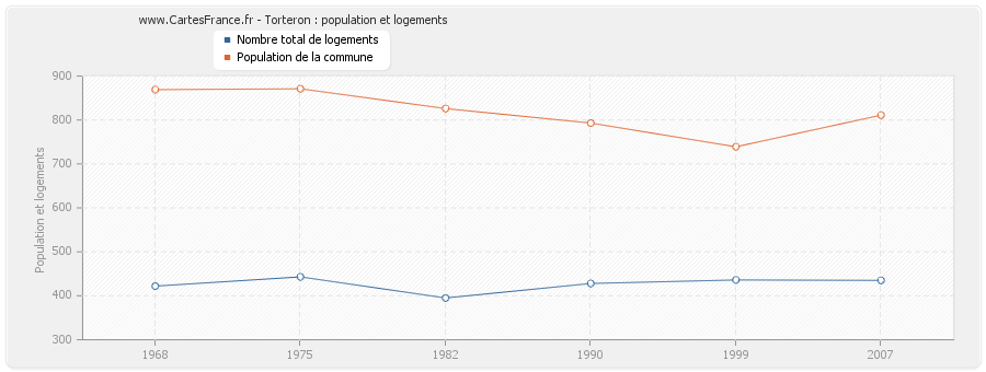 Torteron : population et logements