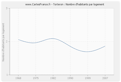 Torteron : Nombre d'habitants par logement