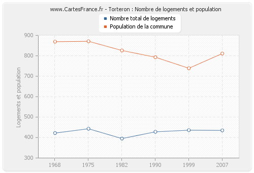 Torteron : Nombre de logements et population