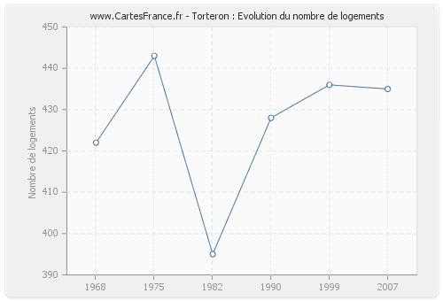 Torteron : Evolution du nombre de logements