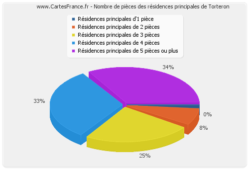 Nombre de pièces des résidences principales de Torteron