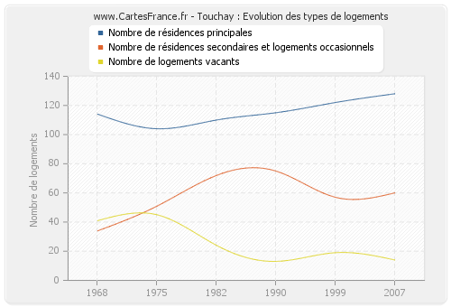 Touchay : Evolution des types de logements