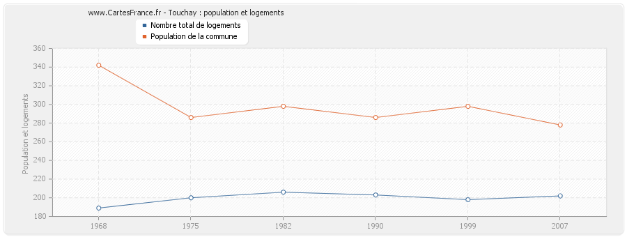 Touchay : population et logements