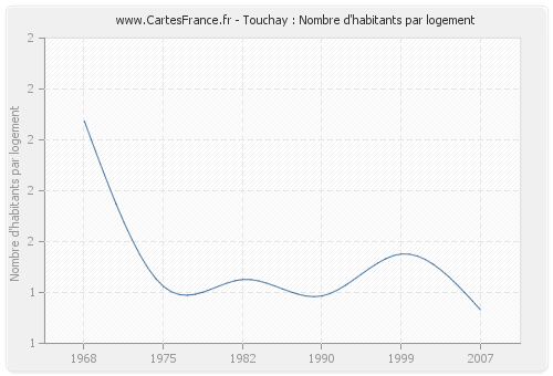 Touchay : Nombre d'habitants par logement