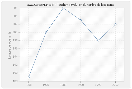 Touchay : Evolution du nombre de logements