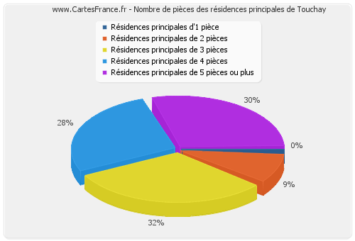 Nombre de pièces des résidences principales de Touchay