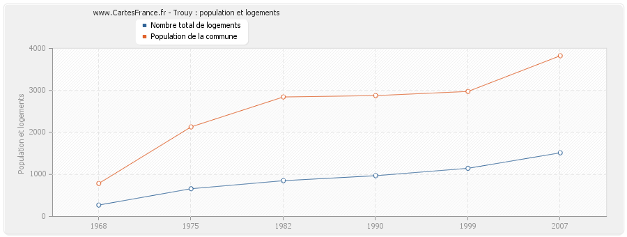 Trouy : population et logements