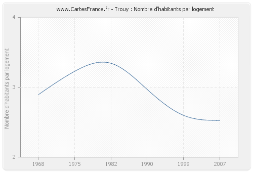 Trouy : Nombre d'habitants par logement