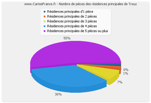 Nombre de pièces des résidences principales de Trouy