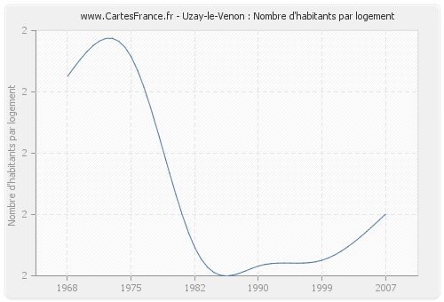 Uzay-le-Venon : Nombre d'habitants par logement