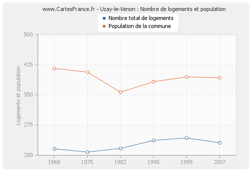 Uzay-le-Venon : Nombre de logements et population