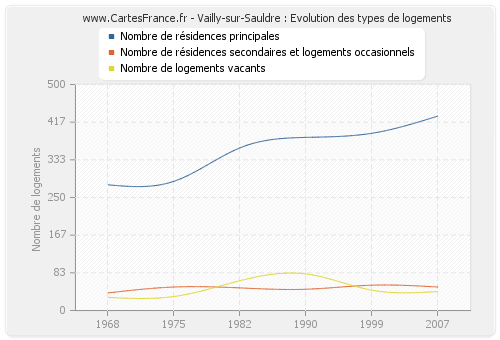 Vailly-sur-Sauldre : Evolution des types de logements
