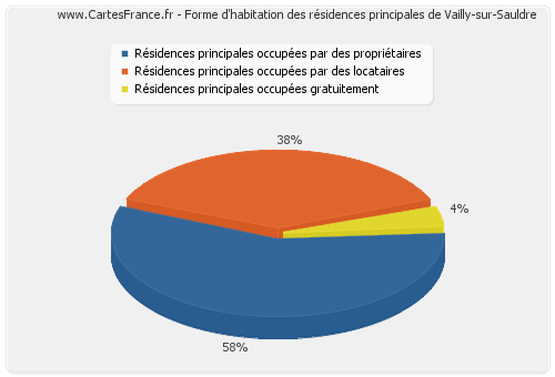 Forme d'habitation des résidences principales de Vailly-sur-Sauldre