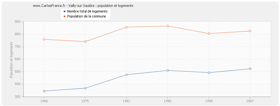 Vailly-sur-Sauldre : population et logements