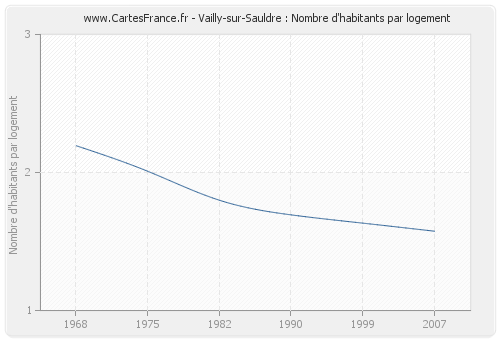 Vailly-sur-Sauldre : Nombre d'habitants par logement