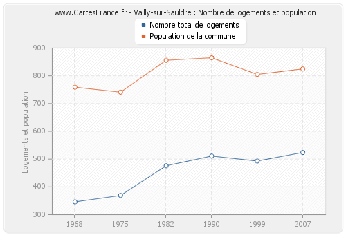 Vailly-sur-Sauldre : Nombre de logements et population