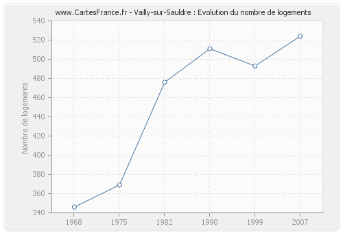 Vailly-sur-Sauldre : Evolution du nombre de logements