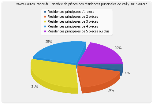Nombre de pièces des résidences principales de Vailly-sur-Sauldre