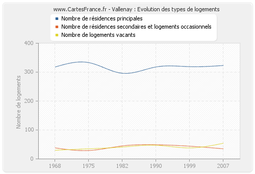 Vallenay : Evolution des types de logements