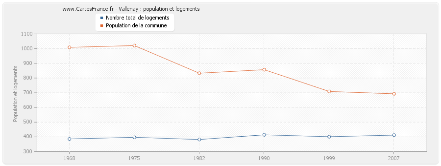 Vallenay : population et logements