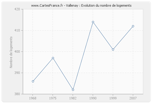 Vallenay : Evolution du nombre de logements