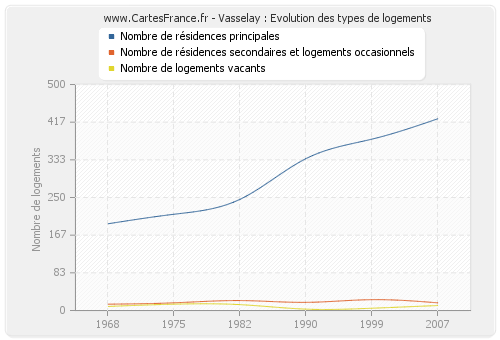 Vasselay : Evolution des types de logements