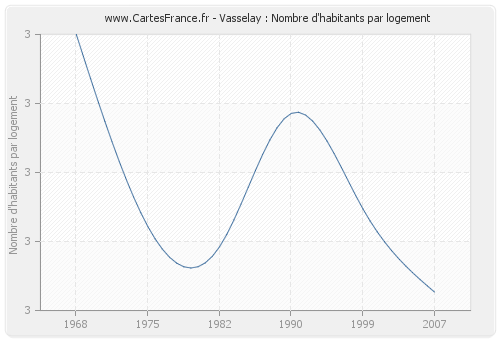 Vasselay : Nombre d'habitants par logement