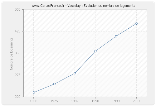Vasselay : Evolution du nombre de logements
