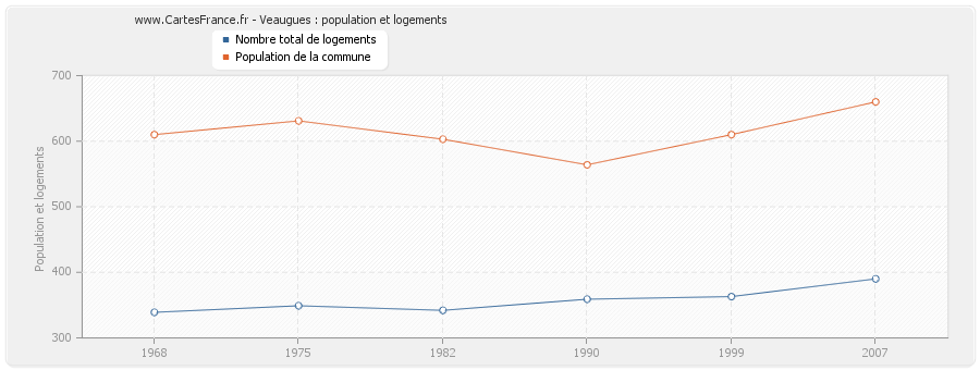 Veaugues : population et logements