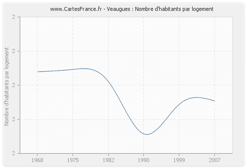 Veaugues : Nombre d'habitants par logement