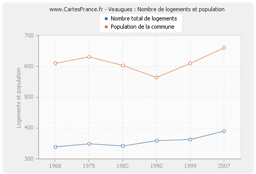 Veaugues : Nombre de logements et population