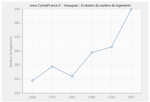 Veaugues : Evolution du nombre de logements