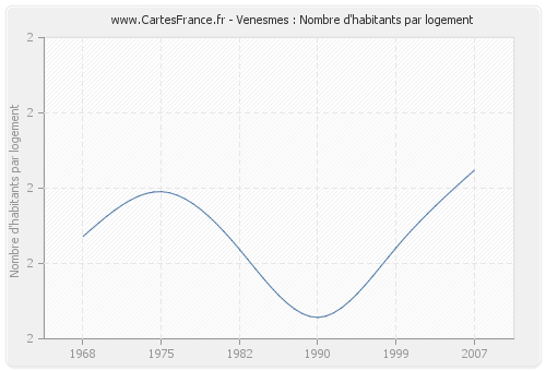 Venesmes : Nombre d'habitants par logement