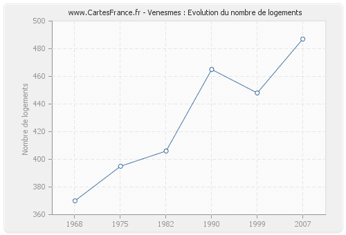 Venesmes : Evolution du nombre de logements