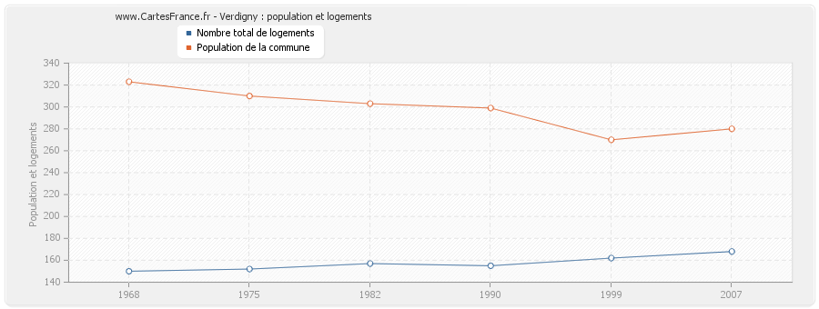 Verdigny : population et logements