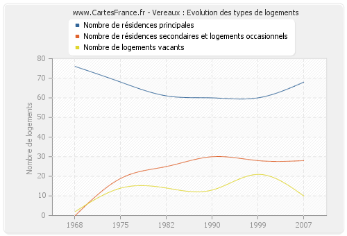 Vereaux : Evolution des types de logements