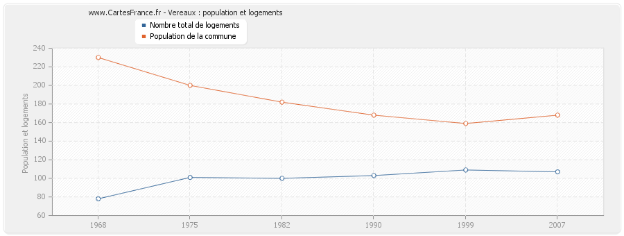 Vereaux : population et logements