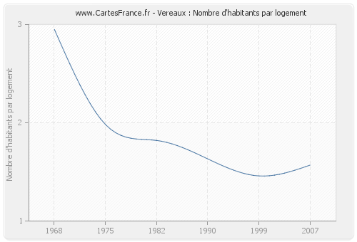 Vereaux : Nombre d'habitants par logement