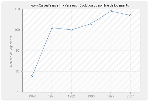 Vereaux : Evolution du nombre de logements