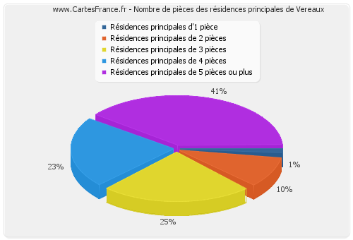 Nombre de pièces des résidences principales de Vereaux