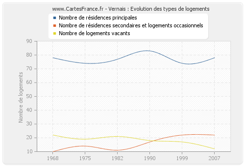 Vernais : Evolution des types de logements