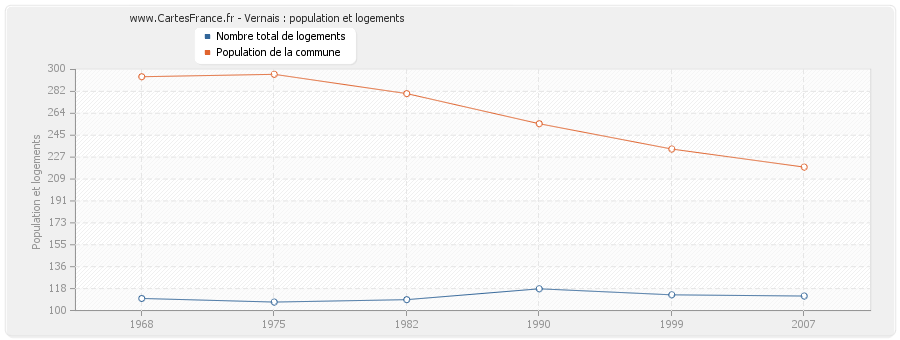 Vernais : population et logements