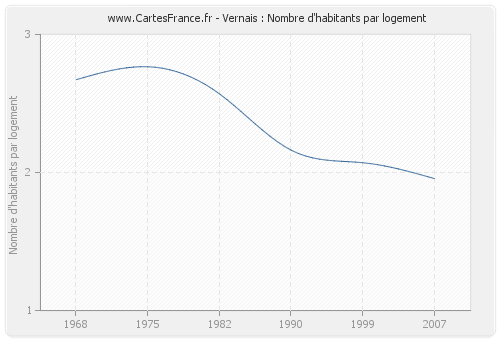 Vernais : Nombre d'habitants par logement